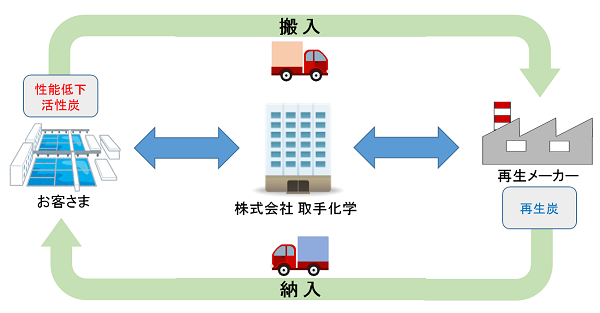 活性炭の再生:システム図