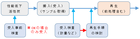 活性炭の再生:納入(受入)から再生までのフロー