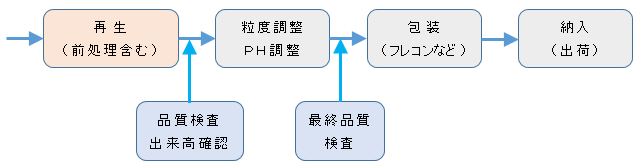 活性炭の再生:再生から納入(出荷)までのフロー